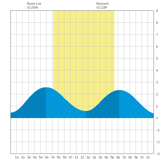 Navy Fuel Depot tide chart for Friday, December 8, 2023