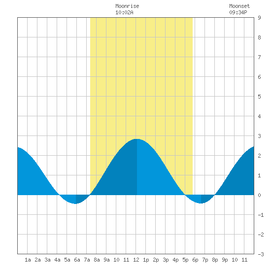 Navy Fuel Depot tide chart for Sunday, January 14, 2024