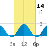Navy Fuel Depot tide chart for Sunday, January 14, 2024