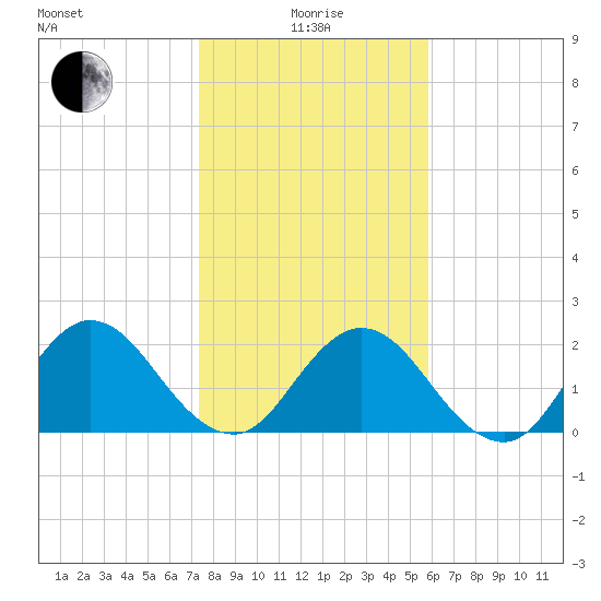 Navy Fuel Depot tide chart for Wednesday, January 17, 2024
