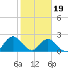 Navy Fuel Depot tide chart for Friday, January 19, 2024