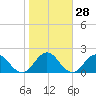 Navy Fuel Depot tide chart for Sunday, January 28, 2024