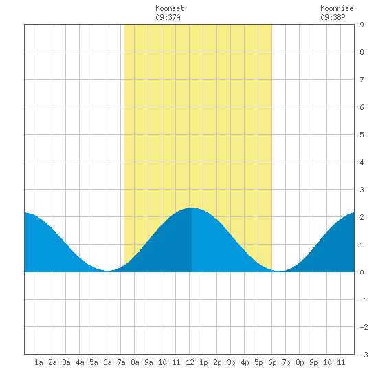 Navy Fuel Depot tide chart for Monday, January 29, 2024