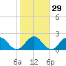 Navy Fuel Depot tide chart for Monday, January 29, 2024