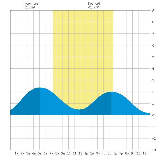 Navy Fuel Depot tide chart for Saturday, January 6, 2024