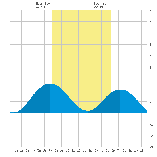 Navy Fuel Depot tide chart for Monday, January 8, 2024