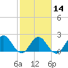 Navy Fuel Depot tide chart for Wednesday, February 14, 2024