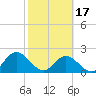 Navy Fuel Depot tide chart for Saturday, February 17, 2024
