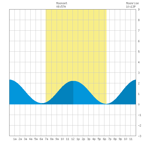 Navy Fuel Depot tide chart for Wednesday, February 28, 2024