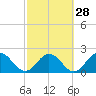 Navy Fuel Depot tide chart for Wednesday, February 28, 2024