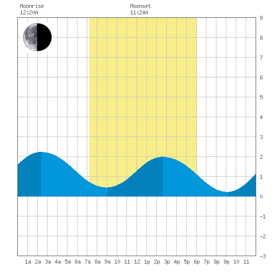 Navy Fuel Depot tide chart for Friday, February 2, 2024