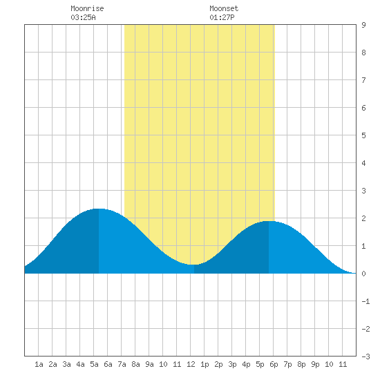 Navy Fuel Depot tide chart for Monday, February 5, 2024