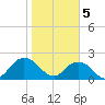 Navy Fuel Depot tide chart for Monday, February 5, 2024