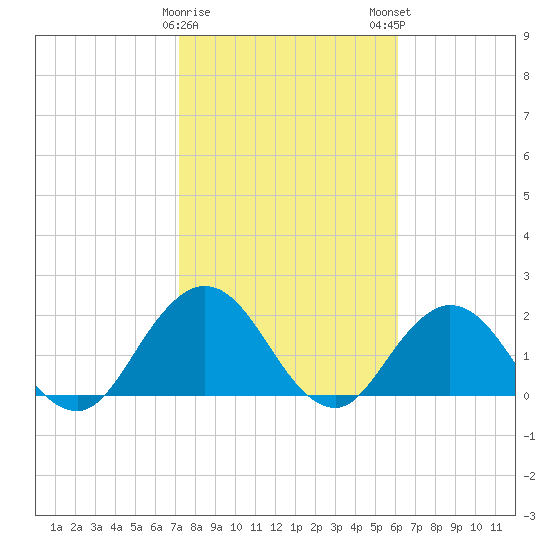Navy Fuel Depot tide chart for Thursday, February 8, 2024