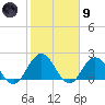 Navy Fuel Depot tide chart for Friday, February 9, 2024