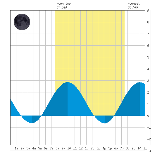 Navy Fuel Depot tide chart for Sunday, March 10, 2024