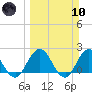 Navy Fuel Depot tide chart for Sunday, March 10, 2024