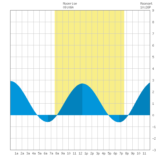 Navy Fuel Depot tide chart for Tuesday, March 12, 2024