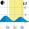 Navy Fuel Depot tide chart for Sunday, March 17, 2024