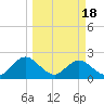 Navy Fuel Depot tide chart for Monday, March 18, 2024