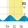 Navy Fuel Depot tide chart for Thursday, March 21, 2024