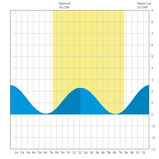Navy Fuel Depot tide chart for Wednesday, March 27, 2024