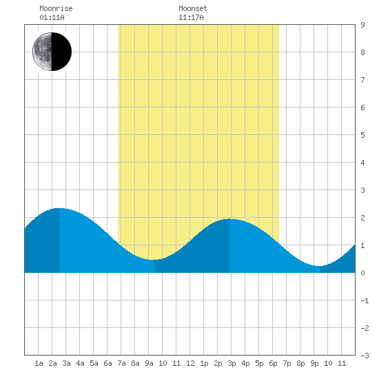 Navy Fuel Depot tide chart for Sunday, March 3, 2024