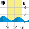 Navy Fuel Depot tide chart for Sunday, March 3, 2024