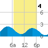 Navy Fuel Depot tide chart for Monday, March 4, 2024