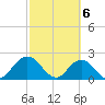 Navy Fuel Depot tide chart for Wednesday, March 6, 2024