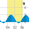 Navy Fuel Depot tide chart for Saturday, March 9, 2024