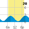 Navy Fuel Depot tide chart for Saturday, April 20, 2024