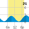 Navy Fuel Depot tide chart for Sunday, April 21, 2024