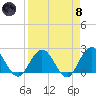 Navy Fuel Depot tide chart for Monday, April 8, 2024