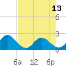 Navy Fuel Depot tide chart for Monday, May 13, 2024