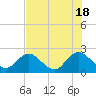Navy Fuel Depot tide chart for Saturday, May 18, 2024