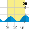 Navy Fuel Depot tide chart for Monday, May 20, 2024
