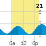 Navy Fuel Depot tide chart for Tuesday, May 21, 2024