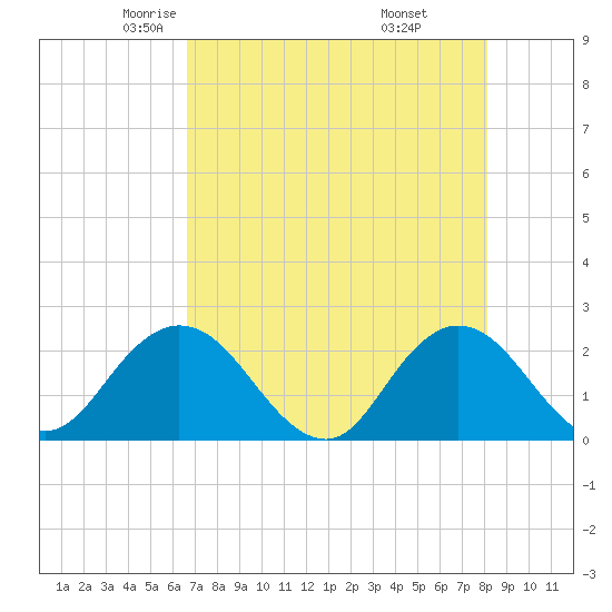 Navy Fuel Depot tide chart for Friday, May 3, 2024