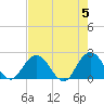 Navy Fuel Depot tide chart for Sunday, May 5, 2024