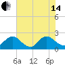 Navy Fuel Depot tide chart for Friday, June 14, 2024