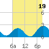 Navy Fuel Depot tide chart for Wednesday, June 19, 2024