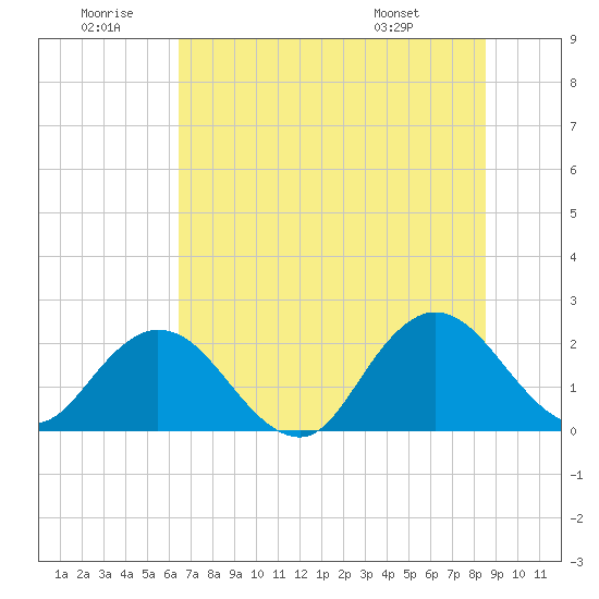 Navy Fuel Depot tide chart for Sunday, June 30, 2024