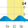Navy Fuel Depot tide chart for Sunday, July 14, 2024