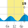 Navy Fuel Depot tide chart for Friday, July 19, 2024