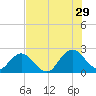 Navy Fuel Depot tide chart for Monday, July 29, 2024