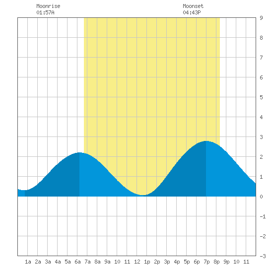 Navy Fuel Depot tide chart for Tuesday, July 30, 2024