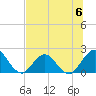 Navy Fuel Depot tide chart for Saturday, July 6, 2024