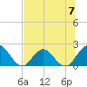 Navy Fuel Depot tide chart for Sunday, July 7, 2024