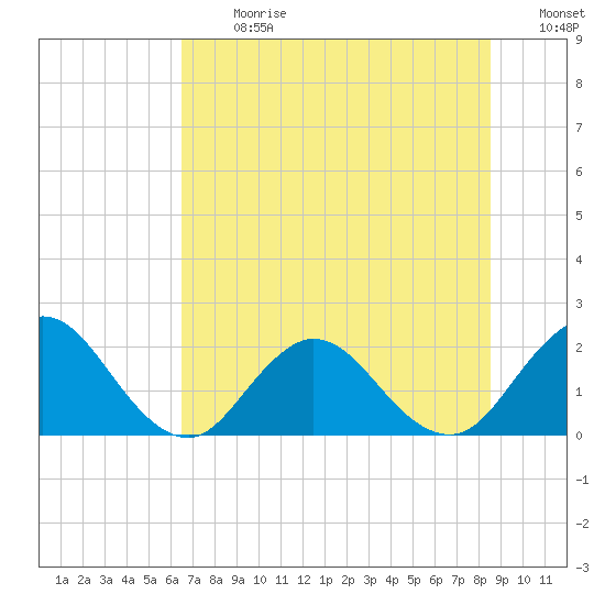 Navy Fuel Depot tide chart for Monday, July 8, 2024